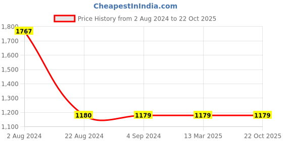 tatacliq.com Red Tape Men's White Casual Sneakers red tape Price History Graph from 2 Aug 2024 to 21 Oct 2025