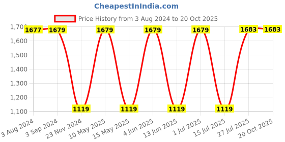 tatacliq.com Red Tape Men's White Casual Sneakers red tape Price History Graph from 3 Aug 2024 to 19 Oct 2025