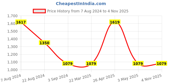 tatacliq.com Red Tape Men's White Casual Sneakers red tape Price History Graph from 7 Aug 2024 to 1 Nov 2025