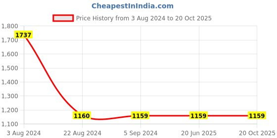 tatacliq.com Red Tape Men's White Casual Sneakers red tape Price History Graph from 3 Aug 2024 to 20 Oct 2025