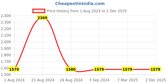 tatacliq.com Red Tape Men's White Casual Sneakers red tape Price History Graph from 1 Aug 2024 to 1 Dec 2025