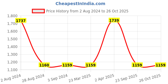 tatacliq.com Red Tape Men's White Casual Sneakers red tape Price History Graph from 2 Aug 2024 to 26 Oct 2025