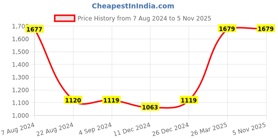 tatacliq.com Red Tape Men's White Casual Sneakers red tape Price History Graph from 7 Aug 2024 to 4 Nov 2025