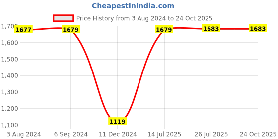tatacliq.com Red Tape Men's White Casual Sneakers red tape Price History Graph from 3 Aug 2024 to 22 Oct 2025