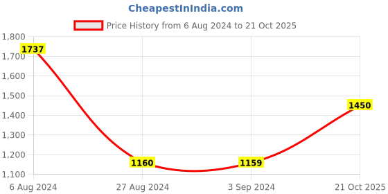 tatacliq.com Red Tape Men's White Casual Sneakers red tape Price History Graph from 6 Aug 2024 to 21 Oct 2025