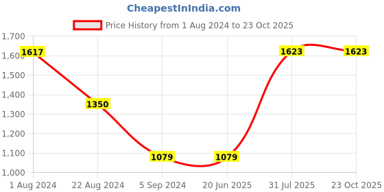 tatacliq.com Red Tape Men's White Casual Sneakers red tape Price History Graph from 1 Aug 2024 to 23 Oct 2025