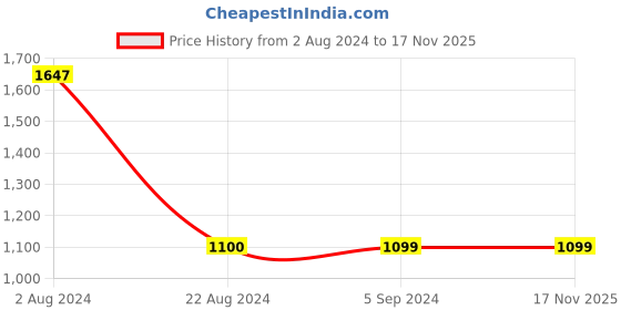 tatacliq.com Red Tape Men's White Casual Sneakers red tape Price History Graph from 2 Aug 2024 to 17 Nov 2025