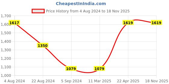 tatacliq.com Red Tape Men's White Casual Sneakers red tape Price History Graph from 4 Aug 2024 to 18 Nov 2025