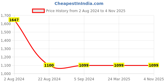 tatacliq.com Red Tape Men's White Casual Sneakers red tape Price History Graph from 2 Aug 2024 to 3 Nov 2025