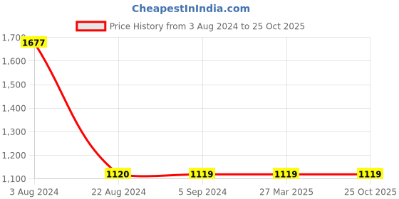 tatacliq.com Red Tape Men's White Casual Sneakers red tape Price History Graph from 3 Aug 2024 to 25 Oct 2025
