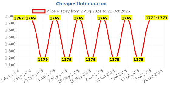 tatacliq.com Red Tape Men's White Casual Sneakers red tape Price History Graph from 2 Aug 2024 to 21 Oct 2025