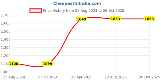 tatacliq.com Red Tape Men's White Casual Sneakers red tape Price History Graph from 23 Aug 2024 to 26 Oct 2025