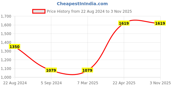 tatacliq.com Red Tape Men's White Casual Sneakers red tape Price History Graph from 22 Aug 2024 to 3 Nov 2025