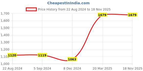 tatacliq.com Red Tape Men's White Casual Sneakers red tape Price History Graph from 22 Aug 2024 to 17 Nov 2025