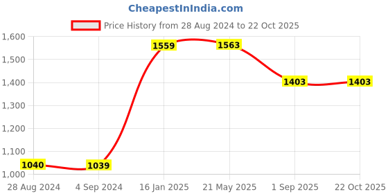 tatacliq.com Red Tape Men's White Casual Sneakers red tape Price History Graph from 28 Aug 2024 to 21 Oct 2025