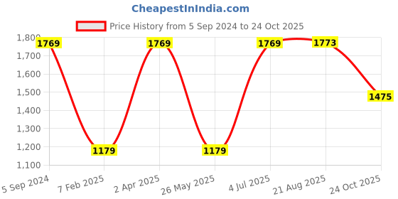 tatacliq.com Red Tape Men's White Casual Sneakers red tape Price History Graph from 5 Sep 2024 to 22 Oct 2025
