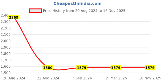 tatacliq.com Red Tape Men's White Casual Sneakers red tape Price History Graph from 20 Aug 2024 to 16 Nov 2025