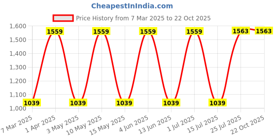 tatacliq.com Red Tape Men's White Casual Sneakers red tape Price History Graph from 7 Mar 2025 to 22 Oct 2025