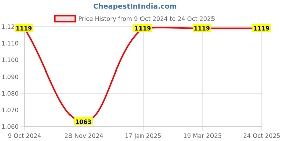 tatacliq.com Red Tape Men's White Casual Sneakers red tape Price History Graph from 9 Oct 2024 to 24 Oct 2025