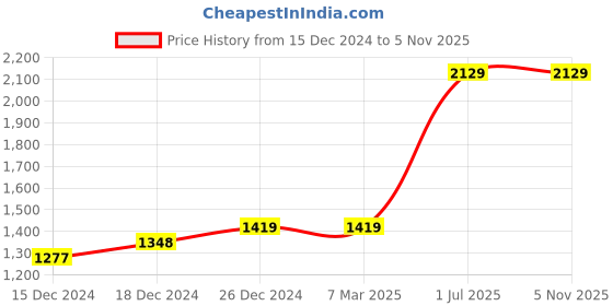 tatacliq.com Red Tape Men's White Casual Sneakers red tape Price History Graph from 15 Dec 2024 to 4 Nov 2025