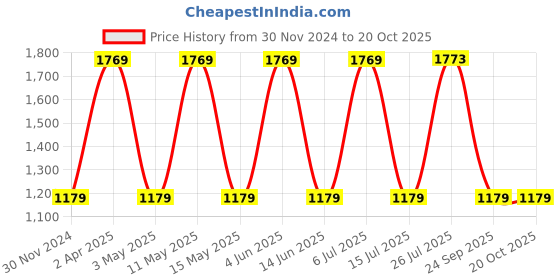 tatacliq.com Red Tape Men's White Casual Sneakers red tape Price History Graph from 30 Nov 2024 to 19 Oct 2025