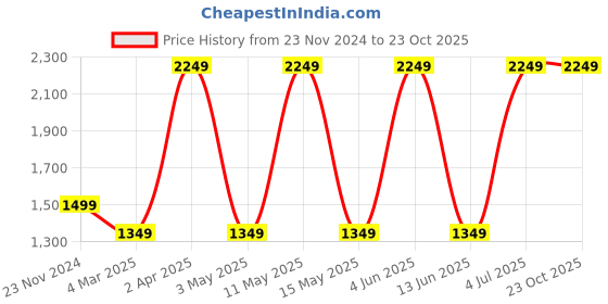 tatacliq.com Red Tape Men's White Casual Sneakers red tape Price History Graph from 23 Nov 2024 to 22 Oct 2025