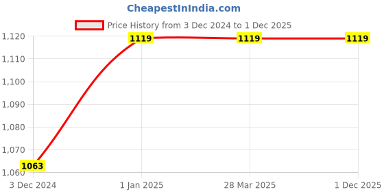 tatacliq.com Red Tape Men's White Casual Sneakers red tape Price History Graph from 3 Dec 2024 to 29 Nov 2025