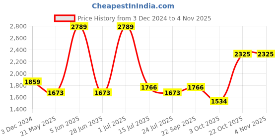 tatacliq.com Red Tape Men's White Casual Sneakers red tape Price History Graph from 3 Dec 2024 to 3 Nov 2025