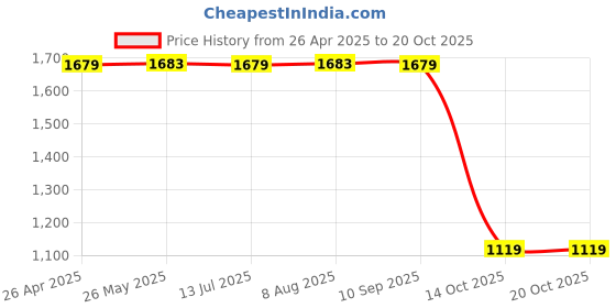 tatacliq.com Red Tape Men's White Casual Sneakers red tape Price History Graph from 26 Apr 2025 to 20 Oct 2025
