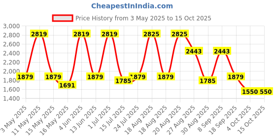 tatacliq.com Red Tape Men's White Casual Sneakers red tape Price History Graph from 3 May 2025 to 15 Oct 2025
