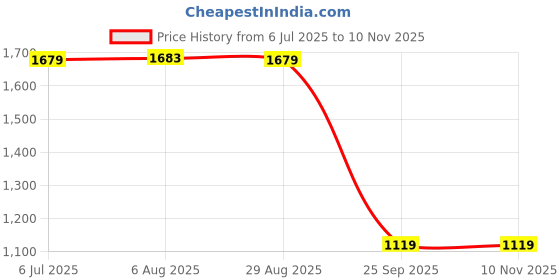tatacliq.com Red Tape Men's White Casual Sneakers red tape Price History Graph from 6 Jul 2025 to 8 Nov 2025