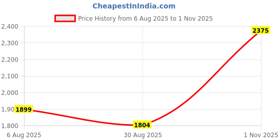 tatacliq.com Red Tape Men's White Casual Sneakers red tape Price History Graph from 6 Aug 2025 to 1 Nov 2025
