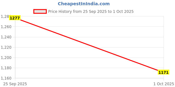 tatacliq.com Red Tape Men's White Casual Sneakers red tape Price History Graph from 25 Sep 2025 to 1 Oct 2025