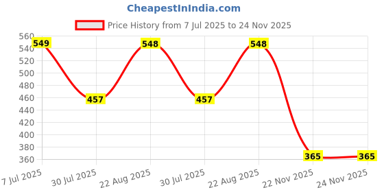 tatacliq.com Red Tape Men's White Flip Flops red tape Price History Graph from 7 Jul 2025 to 23 Nov 2025