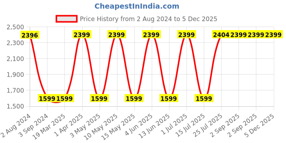 tatacliq.com Red Tape Men's White Running Shoes red tape Price History Graph from 2 Aug 2024 to 4 Dec 2025