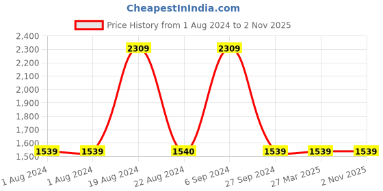 tatacliq.com Red Tape Men's White Running Shoes red tape Price History Graph from 1 Aug 2024 to 2 Nov 2025
