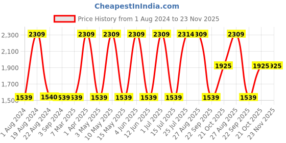 tatacliq.com Red Tape Men's White Running Shoes red tape Price History Graph from 1 Aug 2024 to 22 Nov 2025