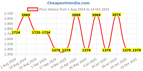 tatacliq.com Red Tape Men's White Running Shoes red tape Price History Graph from 1 Aug 2024 to 13 Oct 2025