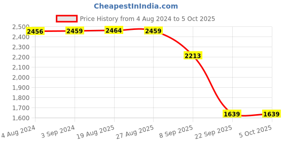 tatacliq.com Red Tape Men's White Running Shoes red tape Price History Graph from 4 Aug 2024 to 5 Oct 2025