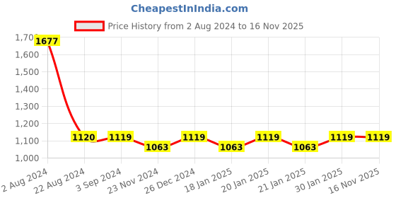 tatacliq.com Red Tape Men's White Running Shoes red tape Price History Graph from 2 Aug 2024 to 13 Nov 2025