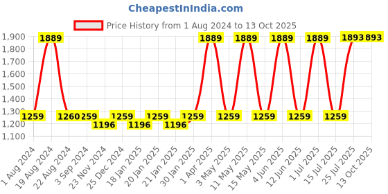 tatacliq.com Red Tape Men's White Running Shoes red tape Price History Graph from 1 Aug 2024 to 13 Oct 2025