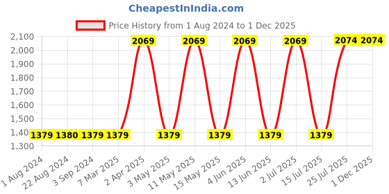 tatacliq.com Red Tape Men's White Running Shoes red tape Price History Graph from 1 Aug 2024 to 30 Nov 2025