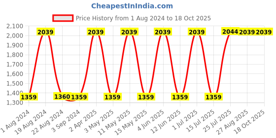 tatacliq.com Red Tape Men's White Running Shoes red tape Price History Graph from 1 Aug 2024 to 18 Oct 2025