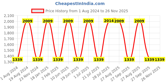 tatacliq.com Red Tape Men's White Running Shoes red tape Price History Graph from 1 Aug 2024 to 26 Nov 2025