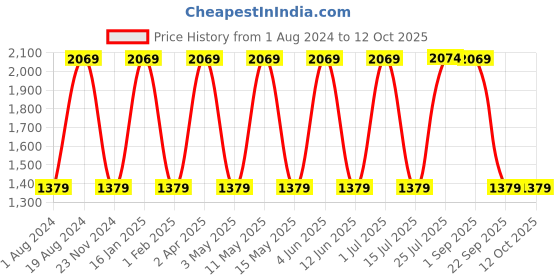 tatacliq.com Red Tape Men's White Running Shoes red tape Price History Graph from 1 Aug 2024 to 12 Oct 2025