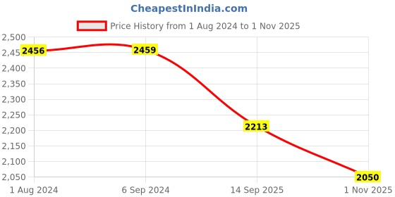 tatacliq.com Red Tape Men's White Running Shoes red tape Price History Graph from 1 Aug 2024 to 1 Nov 2025