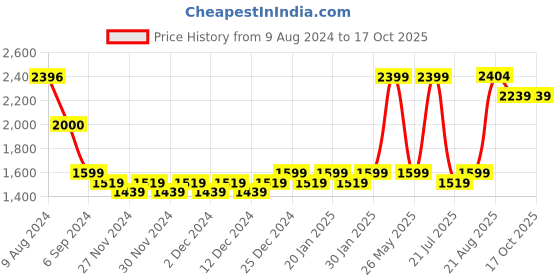 tatacliq.com Red Tape Men's White Running Shoes red tape Price History Graph from 9 Aug 2024 to 17 Oct 2025