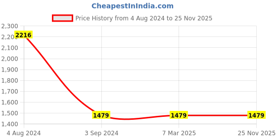 tatacliq.com Red Tape Men's White Running Shoes red tape Price History Graph from 4 Aug 2024 to 25 Nov 2025