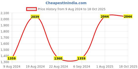 tatacliq.com Red Tape Men's White Running Shoes red tape Price History Graph from 9 Aug 2024 to 18 Oct 2025
