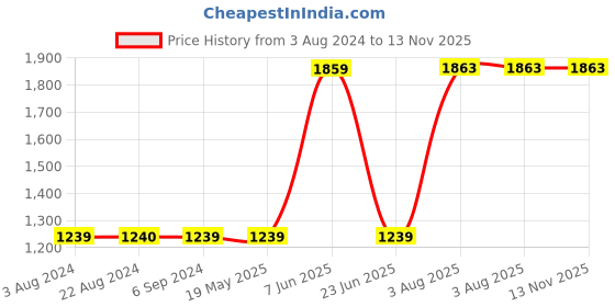 tatacliq.com Red Tape Men's White Running Shoes red tape Price History Graph from 3 Aug 2024 to 12 Nov 2025